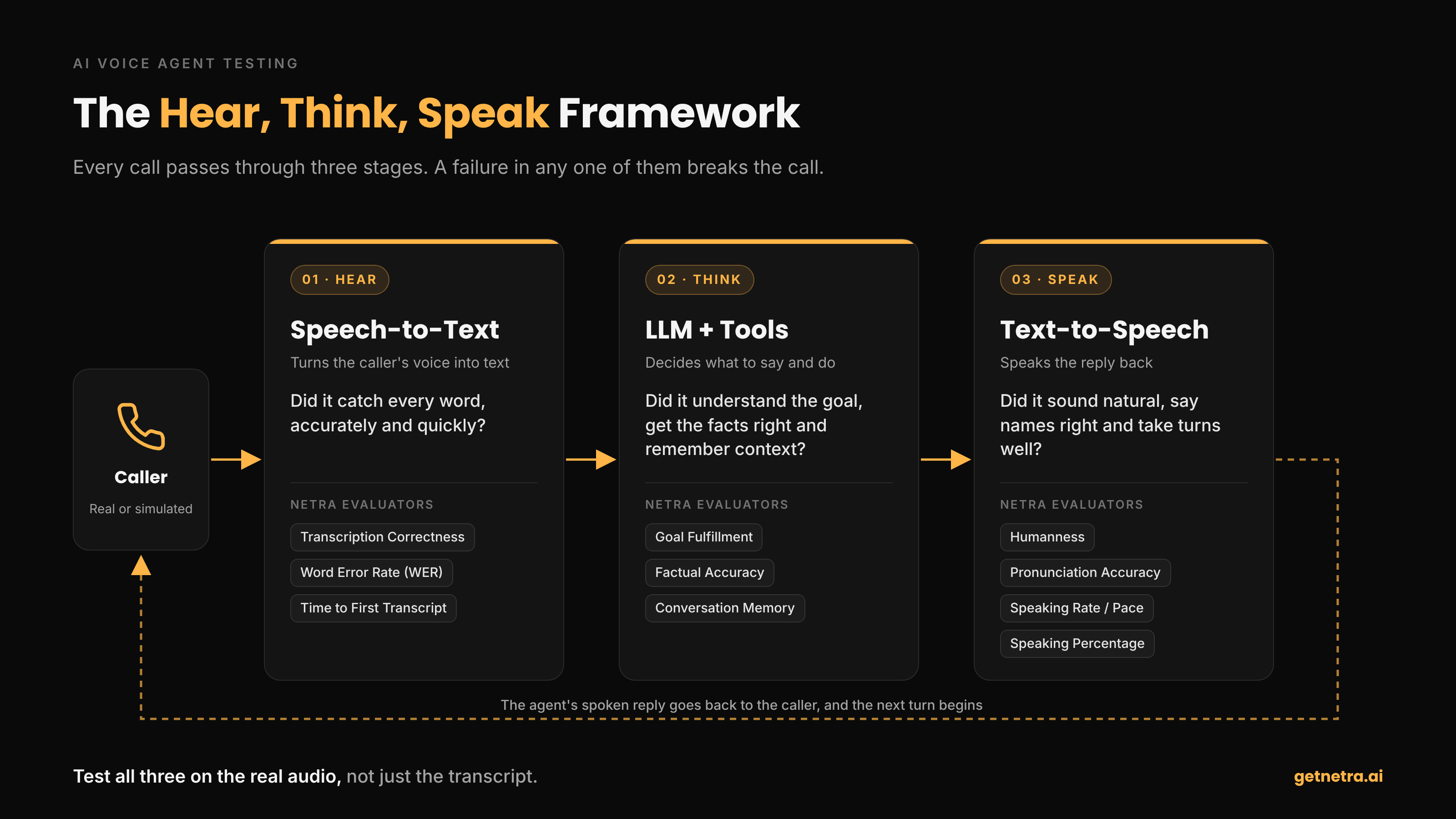 hear-think-speak_voice agent testing
